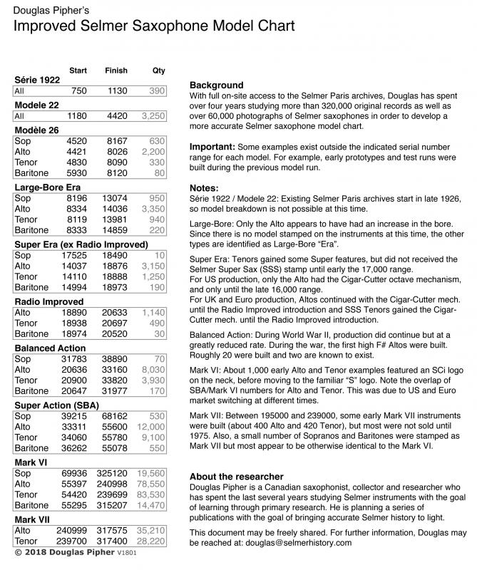 Improved Selmer Saxophone Model Chart